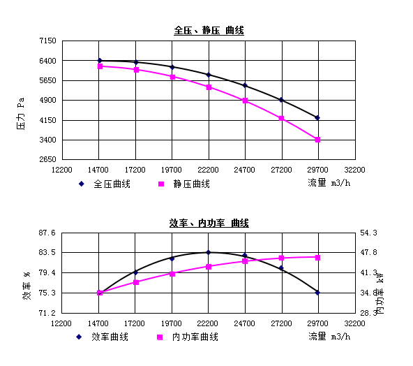 离心风机选型